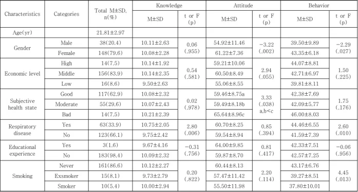 Table 2. General characteristics and differences of particulate matter knowledge, attitidue, and behavior by them 