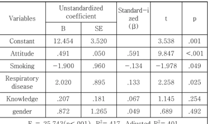 Table 5. Influencing factors on the behavior related to  particulate  matter       (N=186) 4