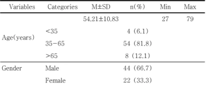 Table 1. Characteristics of the participants       (N=66)