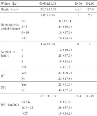 Table 3. Differences in individuality, Inbody variables,  and biochemical index according to step count 