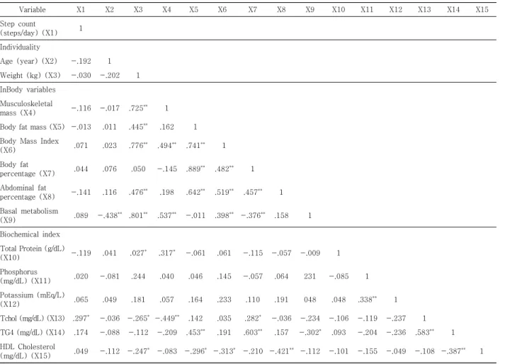Table  4.  Relationships  among  step  count,  individuality,  InBody  variables,  biochemical  index  (N=66) 