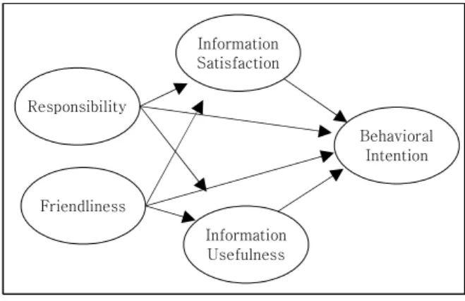 Fig.  1.  Research  Model