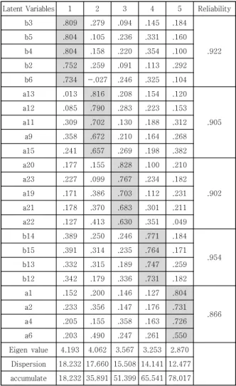 Table  2.  Result  of  Factor  analysis