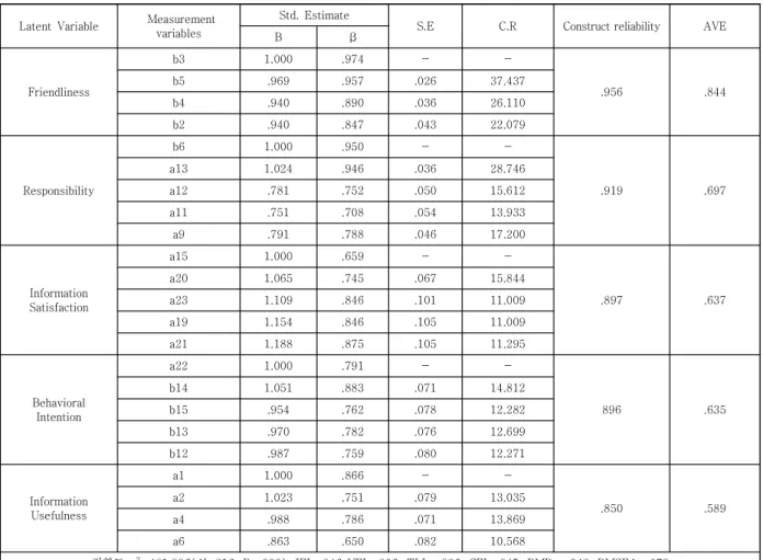 Table  3.  Results  of  Confirmatory  factor  analysis