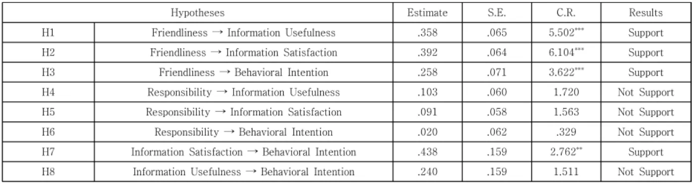 Table  6.  Results  of  Proposed  Hypotheses  Test