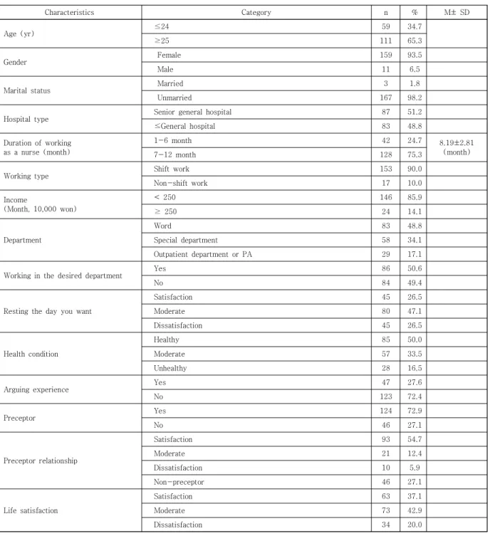 Table 2. Degree of Emotional labor, Interpersonal relationship ability, Turnoever intention, Self-efficacy and job 