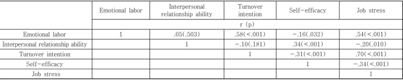 Table 4. Correlation among Emotional Labor, Interpersonal Relationship Ability, Turnover Intention, Self-efficacy and 