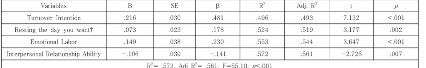 Table  5.  Predictors  on  Job  Stress          ( N=170 )