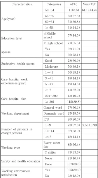 Table  1.  General  and  occupational  Characteristics  of  Participants       (N=128)  연령은 평균 61.12±4.76세였으며, ‘50~54세’ 11명 (8.6%),  ‘55~59세’  35명(27.3%),  ‘60~64세’  51명 (39.8%), ‘65세 이상’ 31명(24.2%)이었다