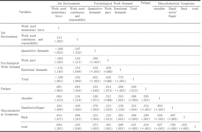 Table 4. Correlation  between  Job Environment,  Psychological  Work Demand, Fatigue, Musculoskeletal Symptoms 