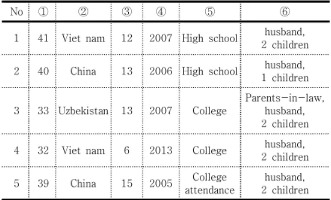 Table  2.  Characteristics  of  participants