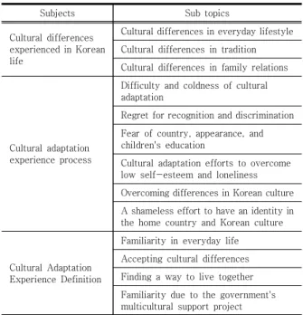 Table  3.  Analysis  Result  :  Subjects  and  Sub-topics