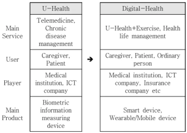 Table 1. Trends and characteristics of medical-ICT  convergence 