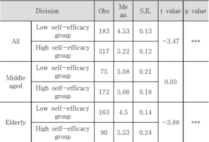 Table 3. Digital health device self-efficacy and usage  intention  variable  characteristics