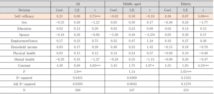 Table  5.  Verification  of  the  effectiveness  of  Self-efficacy  on  Intention  to  use  digital  health  devices