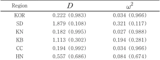 Table 3. Goodness-of-fit test (No. of daily maximum  traffic  accidents) 4.2  일  최대  사망자  수 Region     KOR 26.8 5.45 -0.082 SD 5.6 3.51 0.158 KN 8.0 1.72 -0.062 KB 10.8 1.65 0.325 CC 8.1 2.17 -0.277 HN 9.7 0.99 0.046