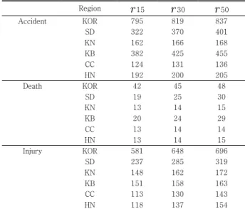 Table 7. Goodness-of-fit test (No. of daily maximum  injuries) 4.4  재현수준 연간 교통사고 발생 수, 사망자 수, 중상자 수는 극단 치 분포를 따르고 있어 각 지역의 재현수준을 계산하였 으며  재현기간은  15년,  30년,  50년으로  설정하였다 (Table  8)