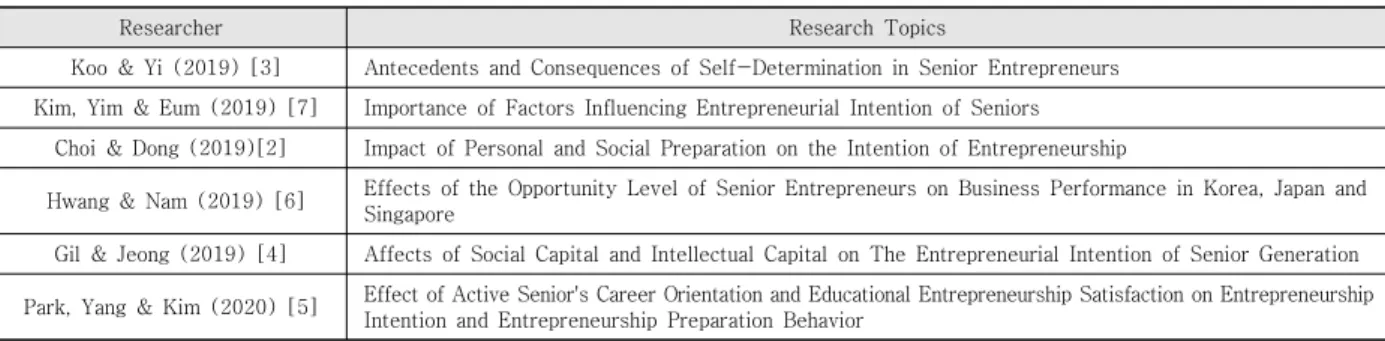 Table  1.  Previous  Studies  on  Entrepreneurial  Intention 