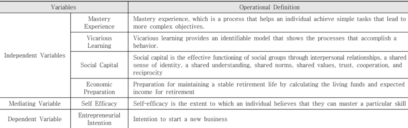 Table  2.  Operational  Definition  of  Variables