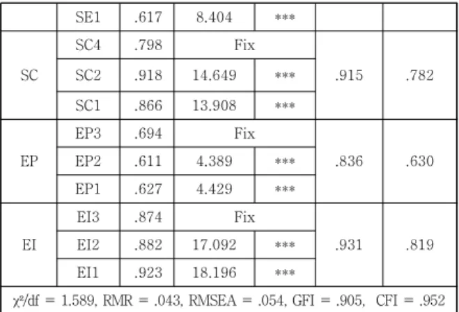 Table  5.  Discriminant  Validity  Analysis 