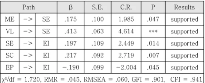 Table  6.  Results  of  Hypothesis  Testing 