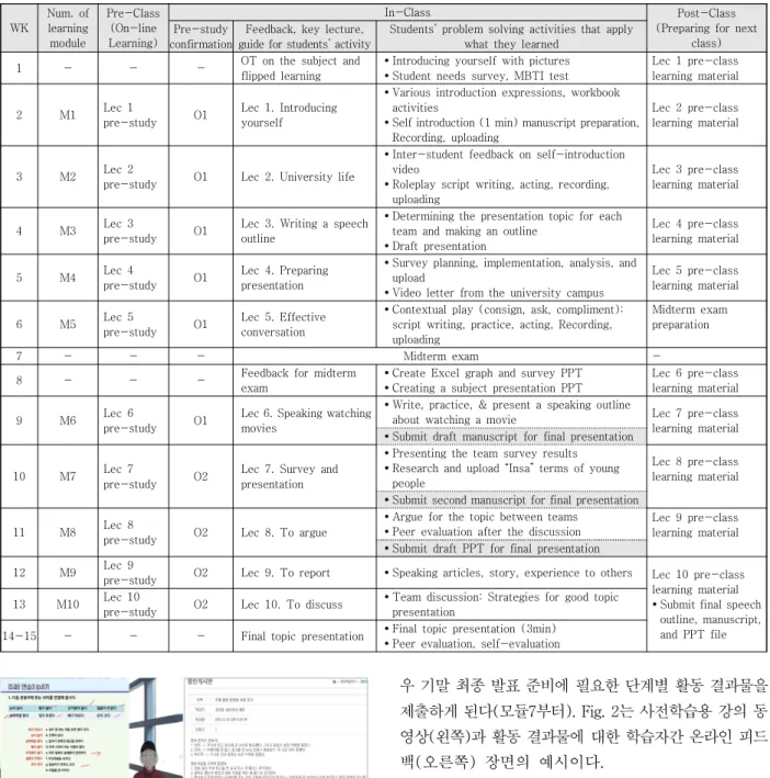 Table  3.  Learning  modules’  design  for  flipped  class