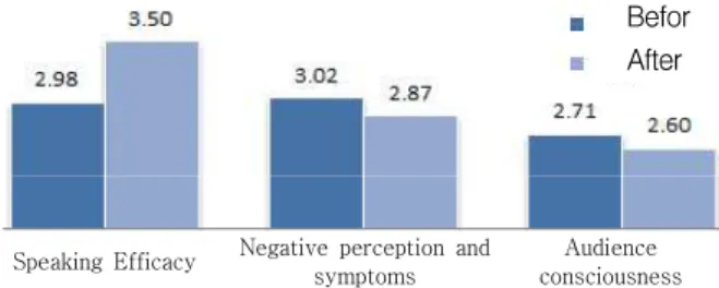 Fig.  3.  Pre-post  average  scores  by  research  variable