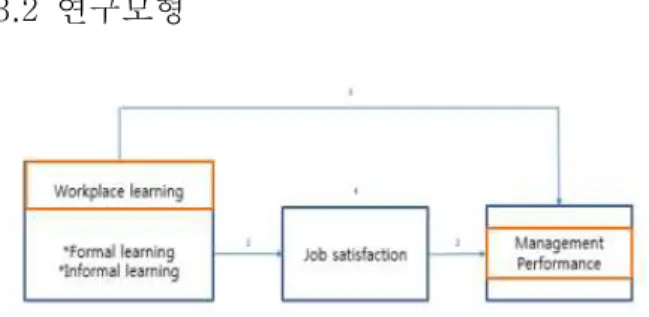 Fig.  1.  Research  Model