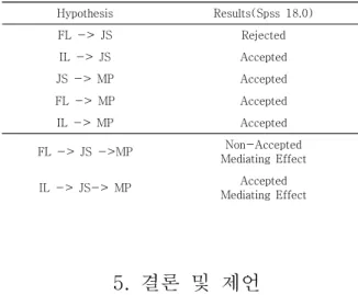 Table  9.  Mediating  Effect  of  Job  Satisfaction 