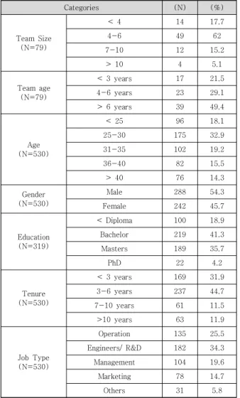 Table  1.  Demographic  characteristics