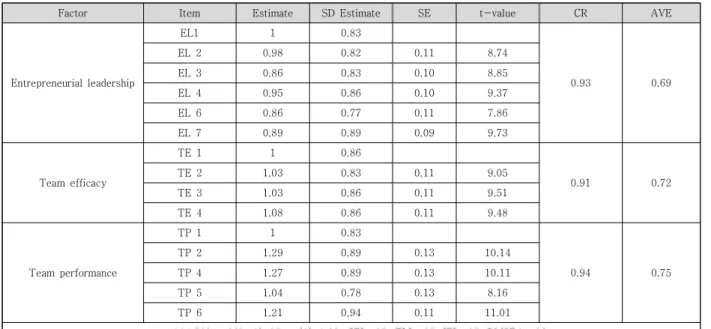 Table  2.  Results  of  the  CFA 