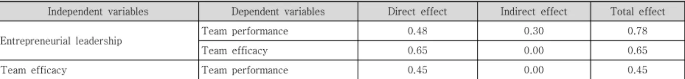 Table  5.  Direct  effects,  indirect  effects  and  total  effects  of  variables. 