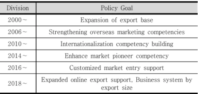 Table  1.  SME  export  support  policy  target  changes