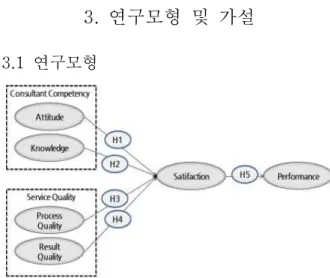 Fig.  1.  Research  Model