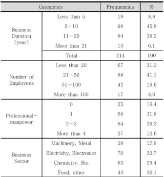 Table  2.  Composition  of  survey 