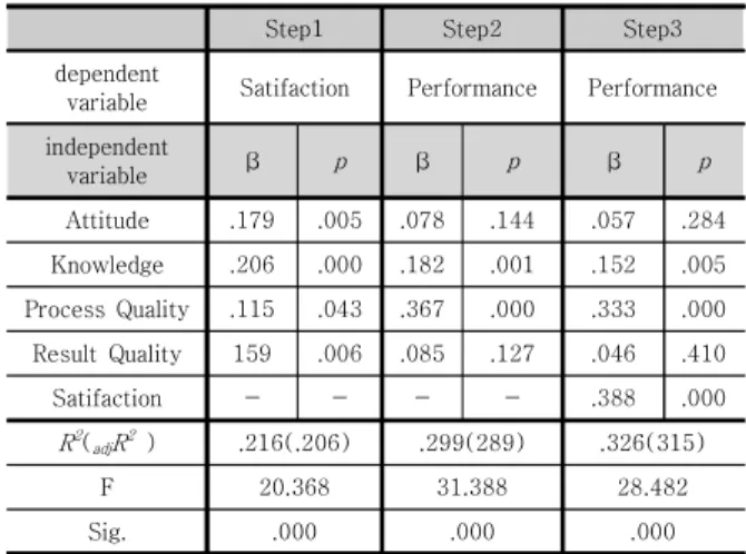 Table  9.  Mediation  effect  verification  result