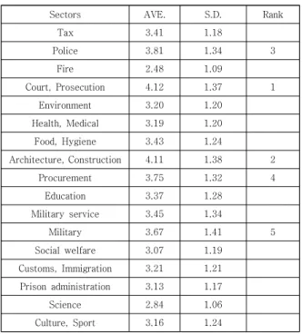 Table 5. Overall level of corruption in the public sector