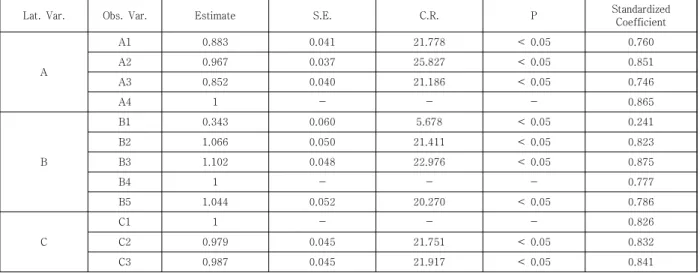 Table  8.  Running  results  of  SEM