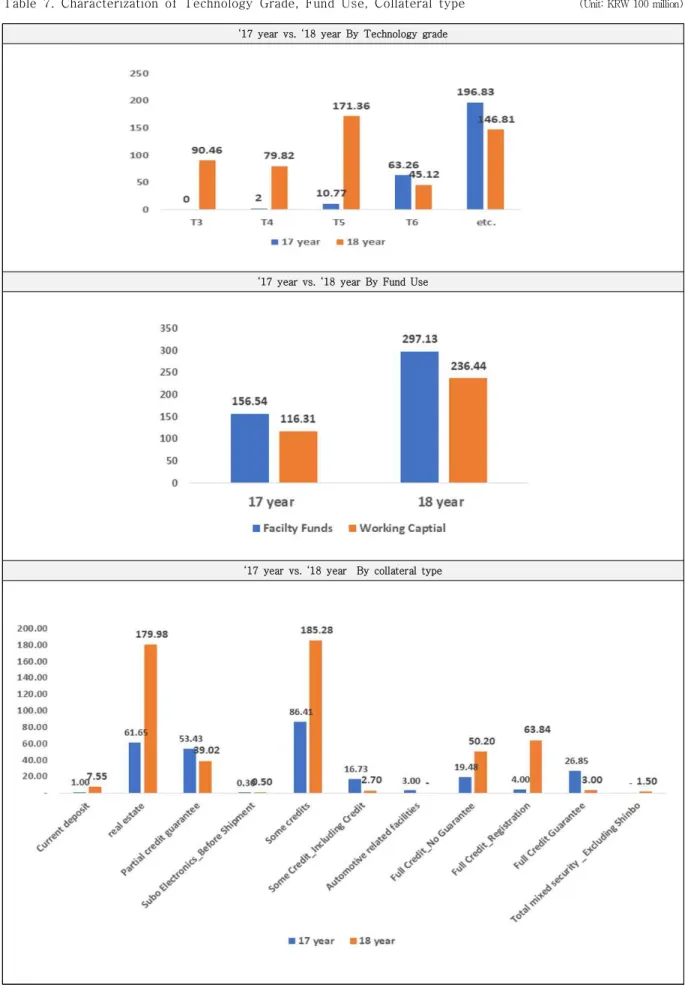 Table  7.  Characterization  of  Technology  Grade,  Fund  Use,  Collateral  type       (Unit: KRW 100 million)