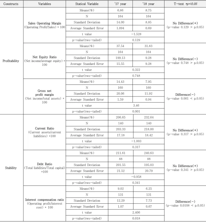 Table  8.  Profitability  and  stability  performance  analysis  of  policy  fund  support  T-test  results