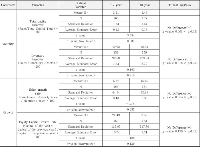 Table  9.  Result  of  T-test,  an  analysis  of  activity  and  growth  of  policy  fund  support