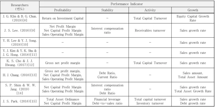Table  1.  Measures  of  policy  fund  performance  indicators
