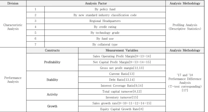 Table  4.  Characteristics  and  performance  analysis  of  policy  fund  support 