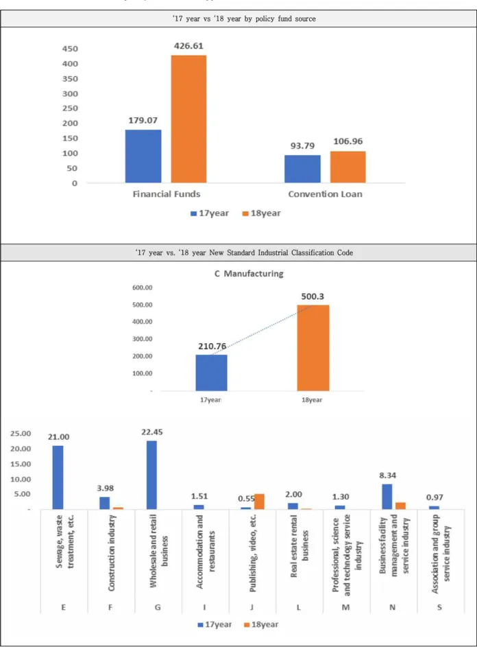 Table  5.  Characterization  of  policy  fund  loan  support           (Unit: KRW 100 million) 
