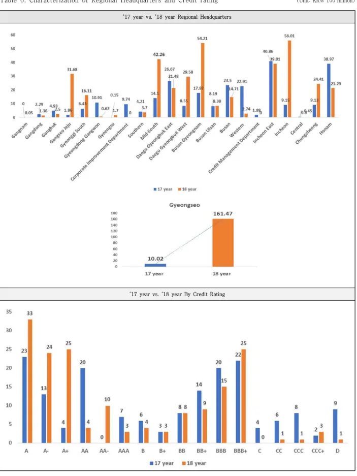 Table  6.  Characterization  of  Regional  Headquarters  and  Credit  rating           (Unit: KRW 100 million) 