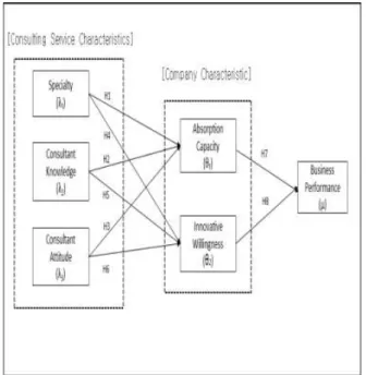 Fig.  1.  Research  Model