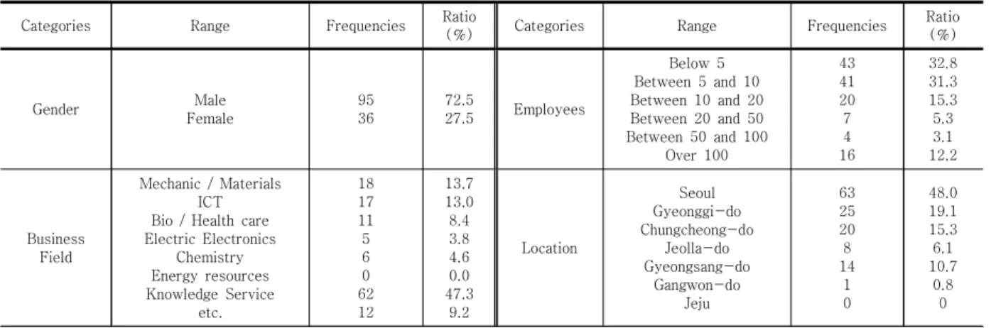Table  2.  The  Characteristics  of  a  survey  sample.