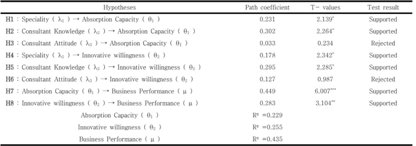 Table  5.  Results  of  hypothesis  testing a