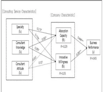 Fig.  2.  Result  of  Structural  Equation  Model  Analysis