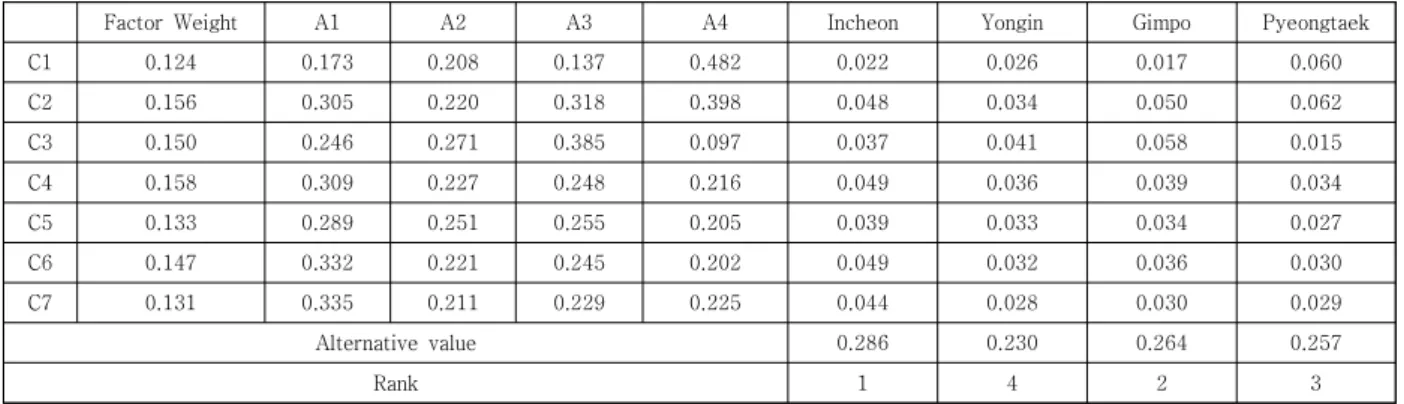 Table  12.  Alternative  selection  results